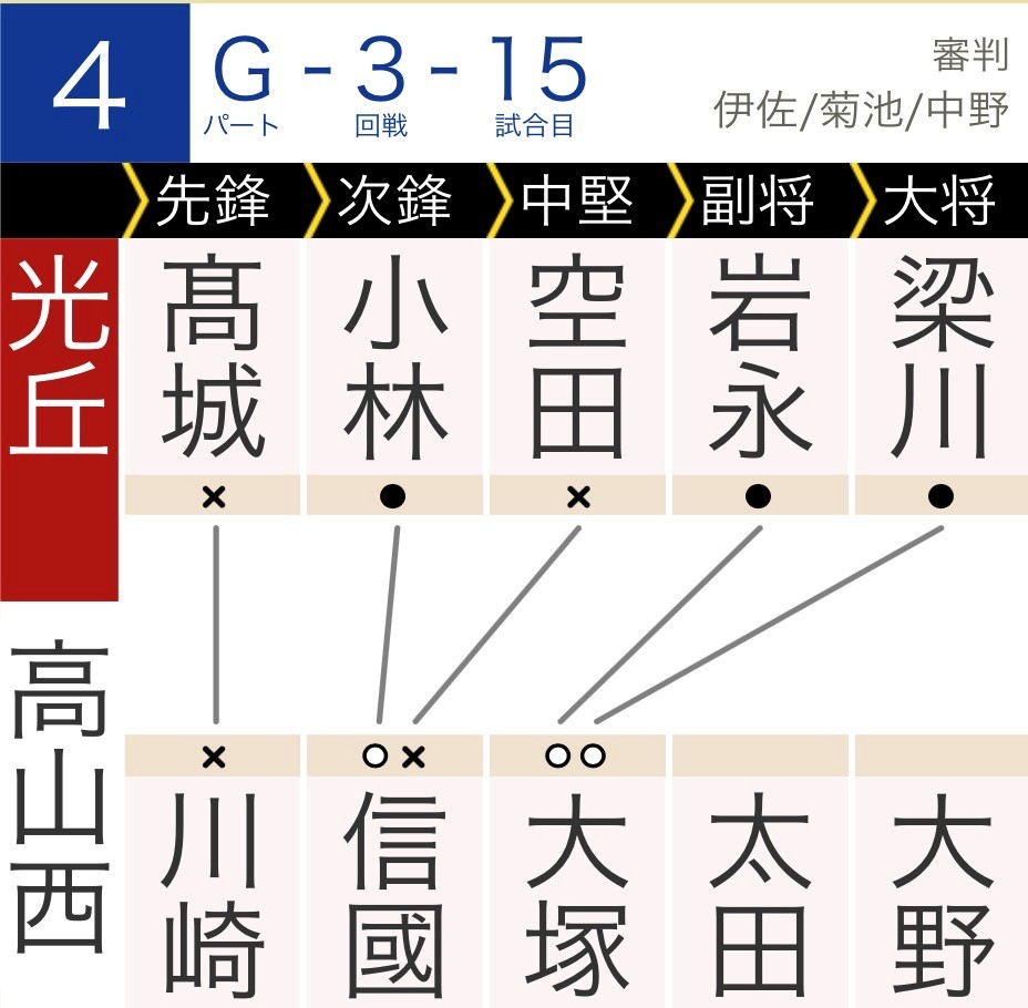 2回戦　スコア